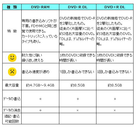 DVDの種類2